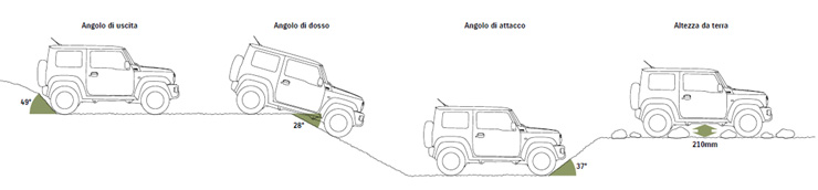 Angoli caratteristici nuova Suzuki Jimny